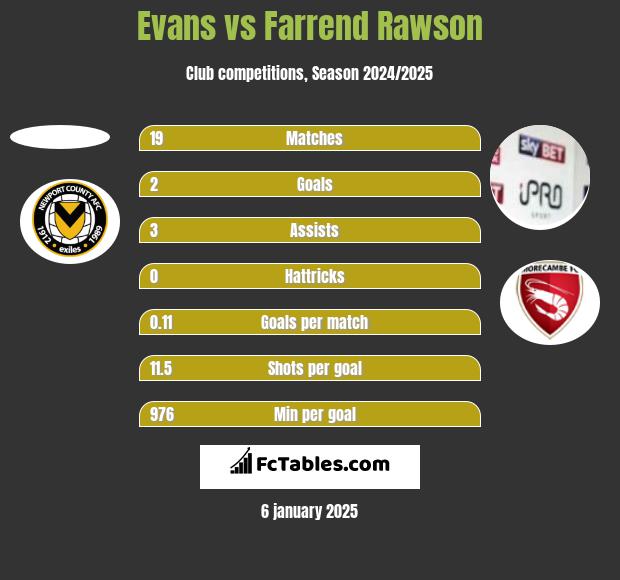 Evans vs Farrend Rawson h2h player stats