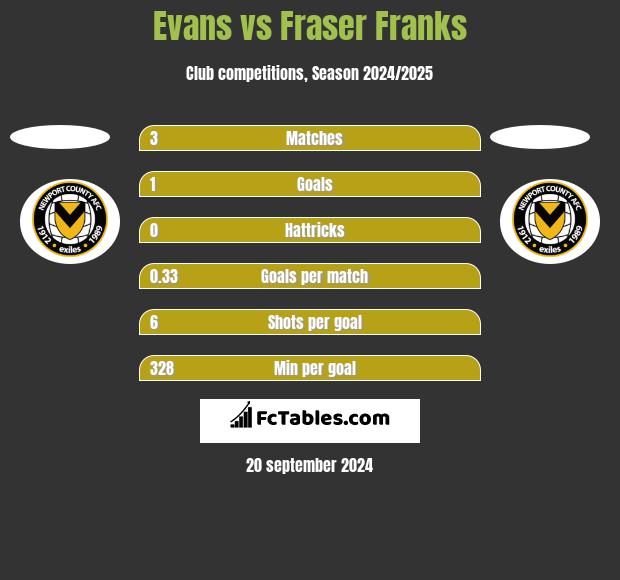 Evans vs Fraser Franks h2h player stats