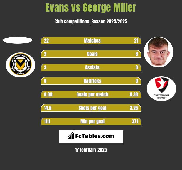 Evans vs George Miller h2h player stats