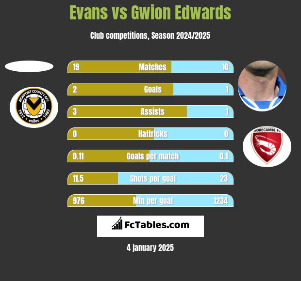 Evans vs Gwion Edwards h2h player stats