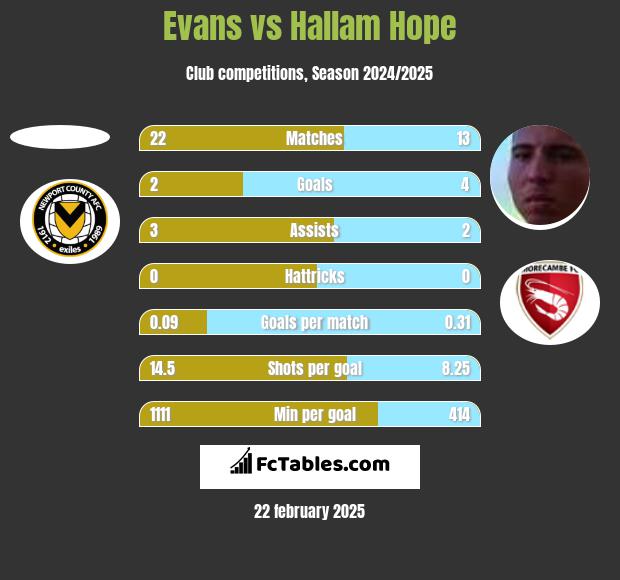 Evans vs Hallam Hope h2h player stats