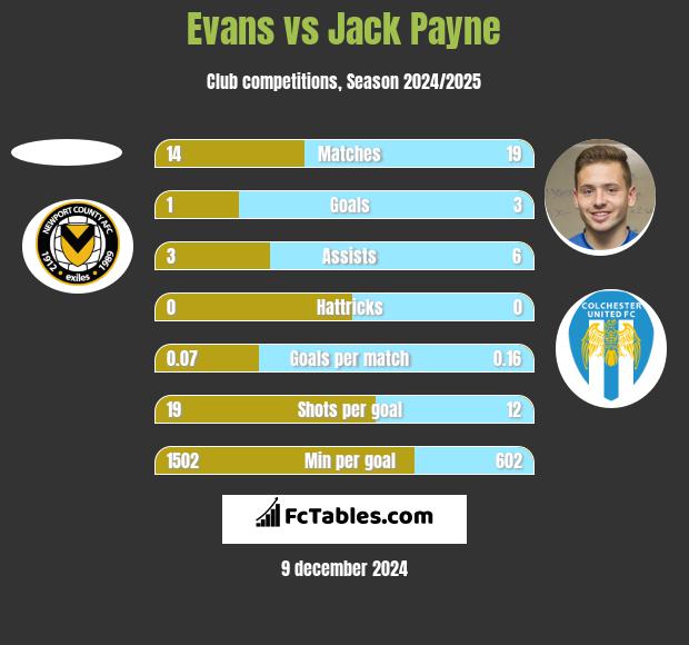 Evans vs Jack Payne h2h player stats