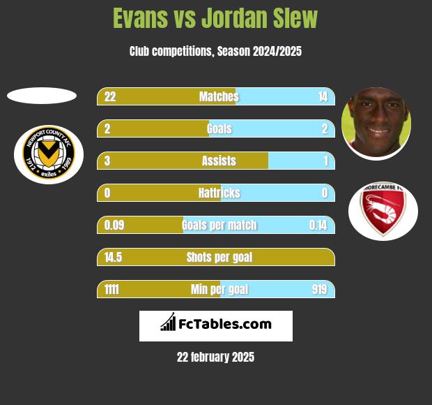 Evans vs Jordan Slew h2h player stats