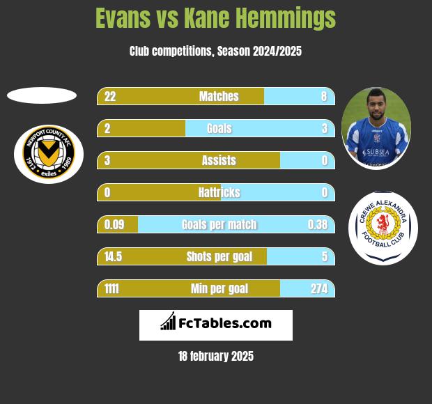 Evans vs Kane Hemmings h2h player stats