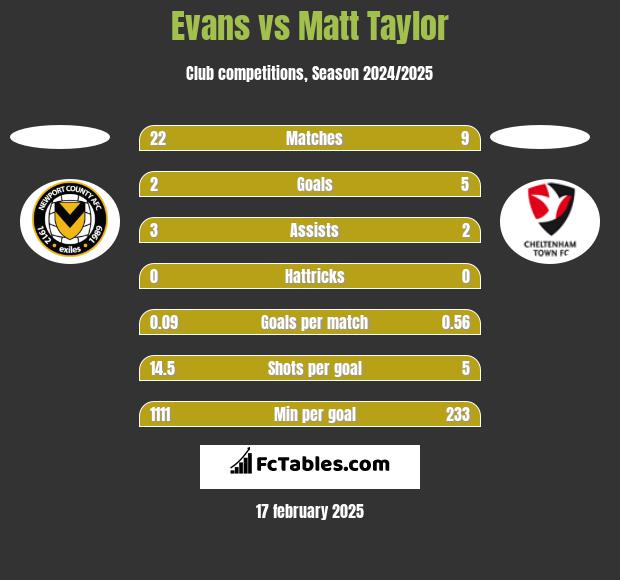 Evans vs Matt Taylor h2h player stats