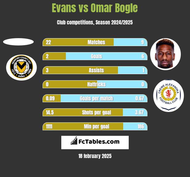 Evans vs Omar Bogle h2h player stats