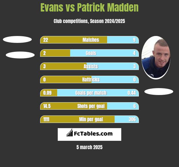 Evans vs Patrick Madden h2h player stats