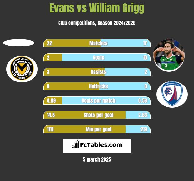 Evans vs William Grigg h2h player stats