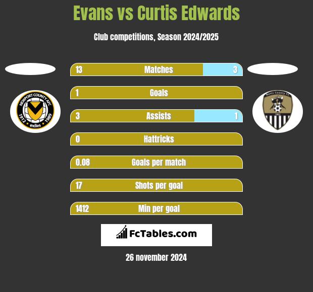 Evans vs Curtis Edwards h2h player stats