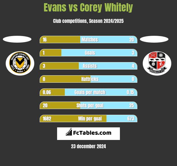 Evans vs Corey Whitely h2h player stats