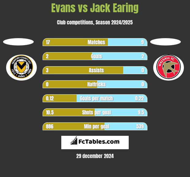 Evans vs Jack Earing h2h player stats