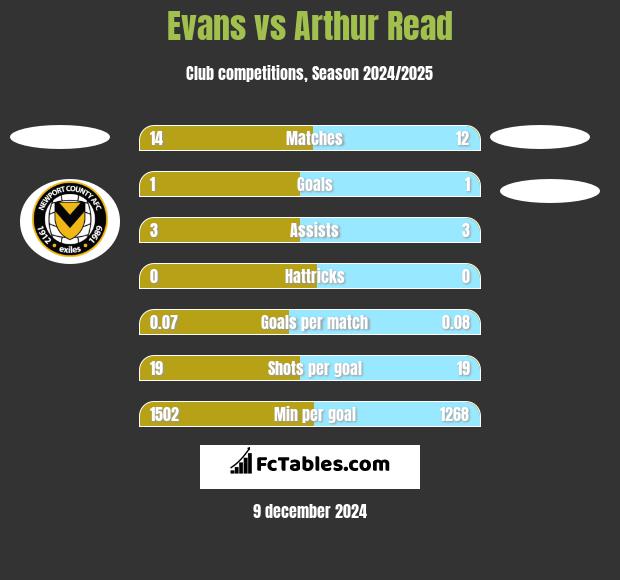 Evans vs Arthur Read h2h player stats