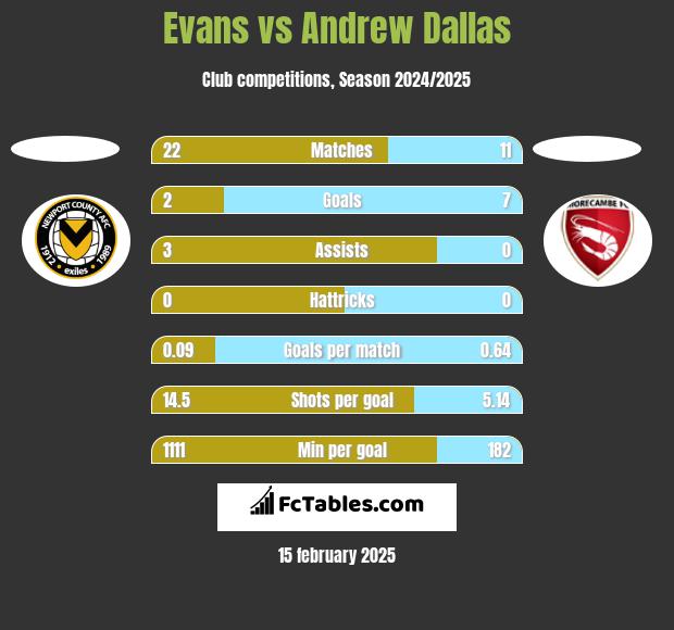 Evans vs Andrew Dallas h2h player stats