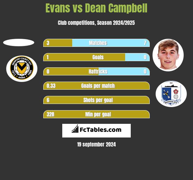 Evans vs Dean Campbell h2h player stats