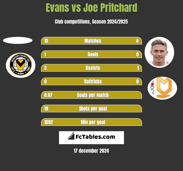 Evans vs Joe Pritchard h2h player stats