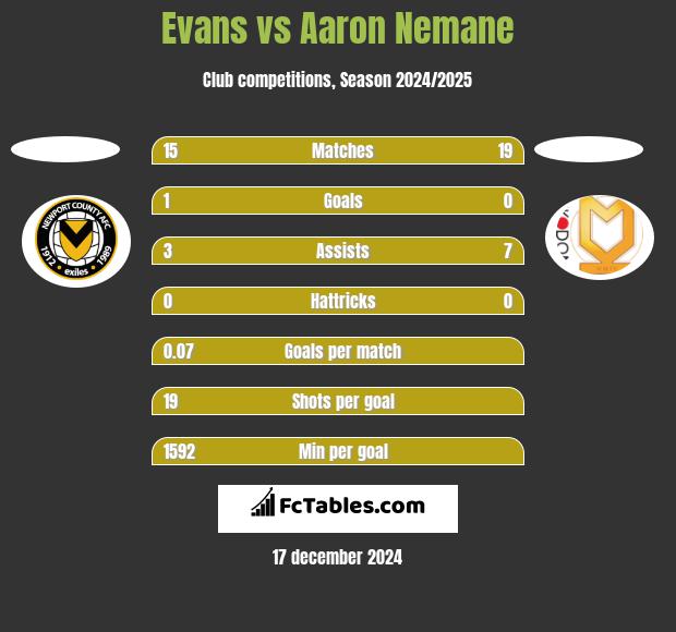 Evans vs Aaron Nemane h2h player stats