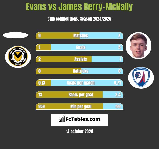 Evans vs James Berry-McNally h2h player stats