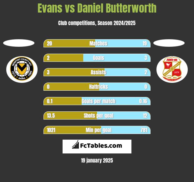 Evans vs Daniel Butterworth h2h player stats