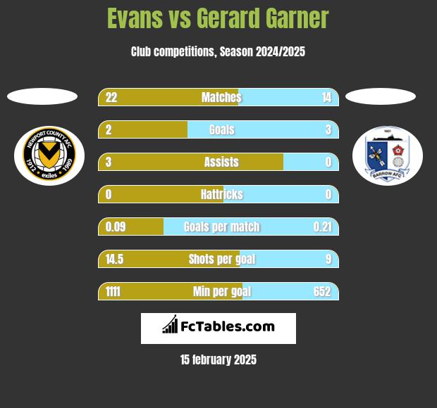 Evans vs Gerard Garner h2h player stats