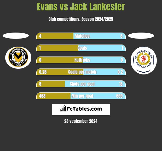 Evans vs Jack Lankester h2h player stats