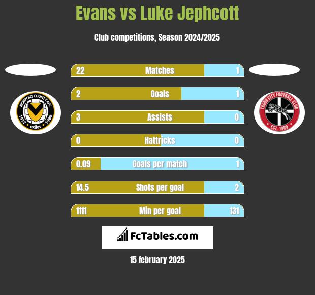 Evans vs Luke Jephcott h2h player stats