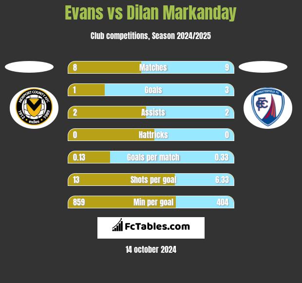 Evans vs Dilan Markanday h2h player stats