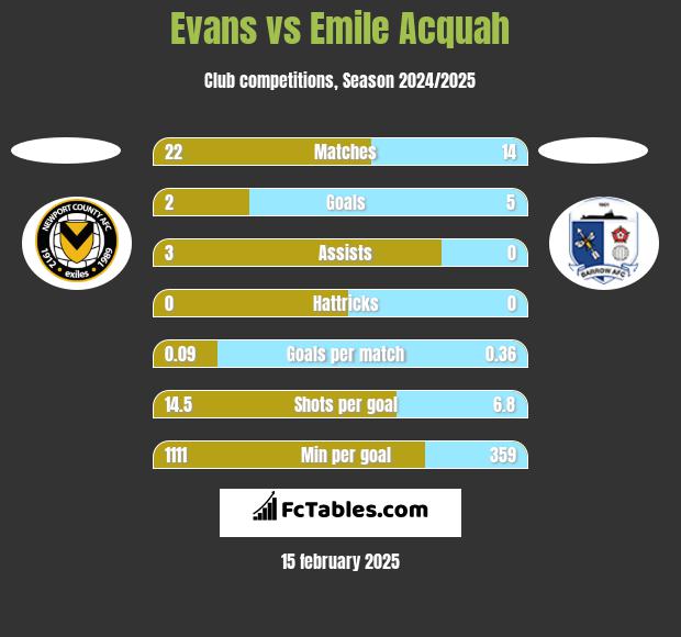 Evans vs Emile Acquah h2h player stats