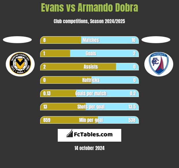 Evans vs Armando Dobra h2h player stats