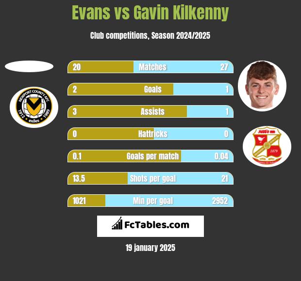 Evans vs Gavin Kilkenny h2h player stats