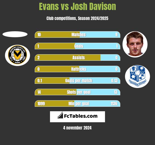 Evans vs Josh Davison h2h player stats