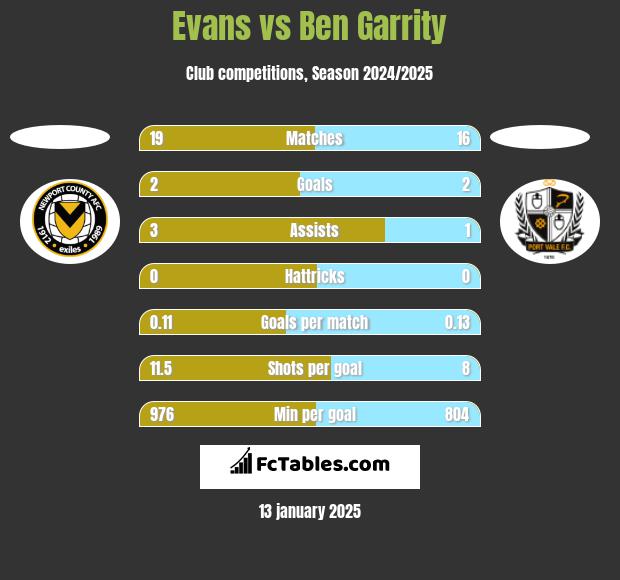 Evans vs Ben Garrity h2h player stats