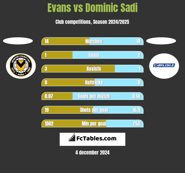 Evans vs Dominic Sadi h2h player stats