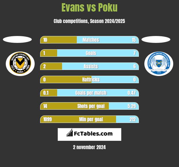 Evans vs Poku h2h player stats