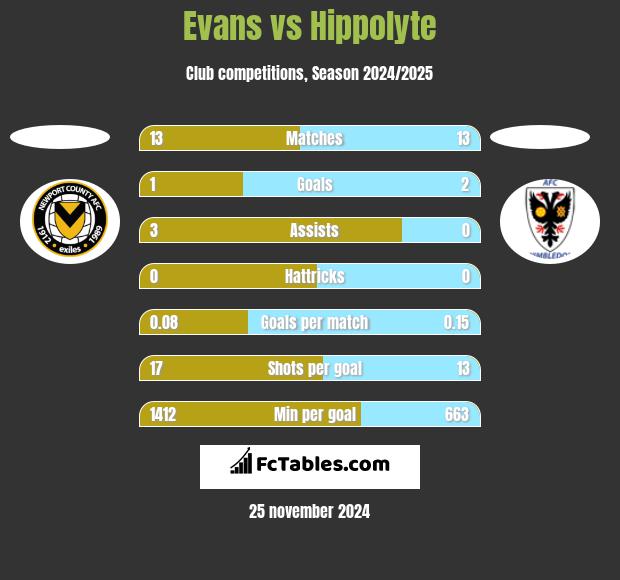 Evans vs Hippolyte h2h player stats