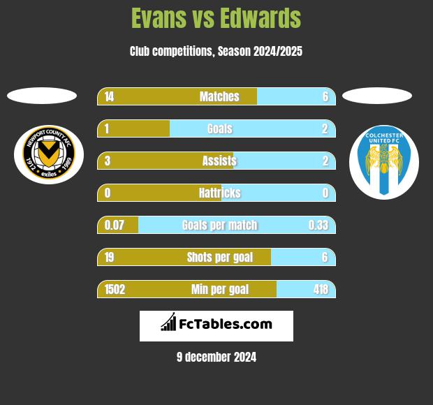 Evans vs Edwards h2h player stats