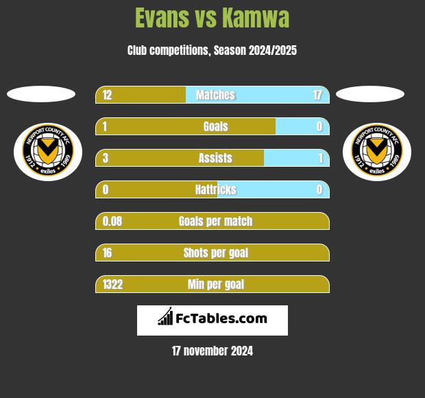 Evans vs Kamwa h2h player stats