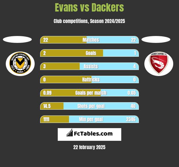 Evans vs Dackers h2h player stats