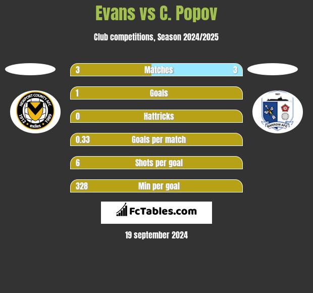 Evans vs C. Popov h2h player stats