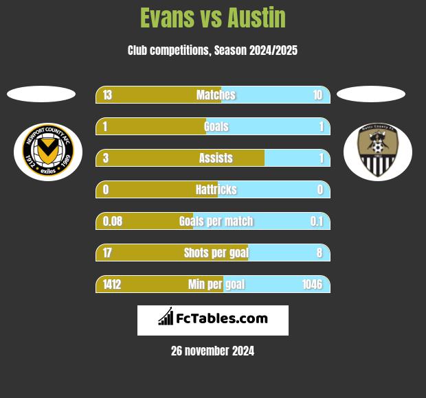 Evans vs Austin h2h player stats