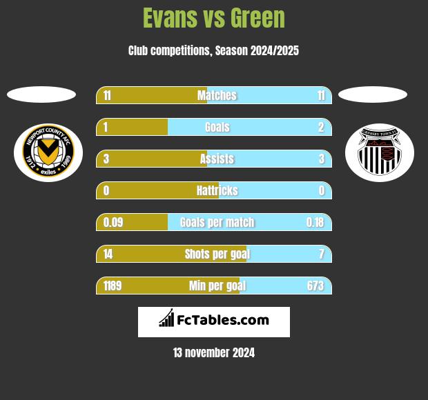 Evans vs Green h2h player stats