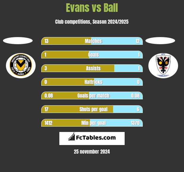 Evans vs Ball h2h player stats