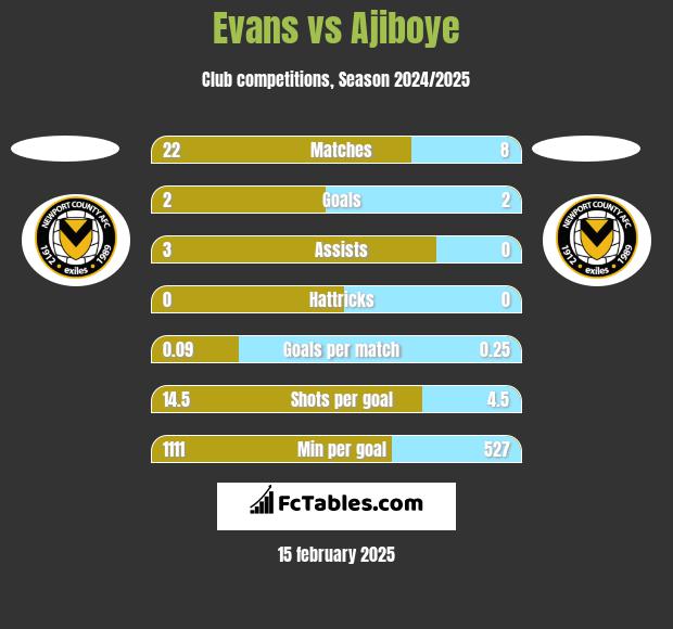 Evans vs Ajiboye h2h player stats