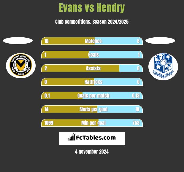 Evans vs Hendry h2h player stats