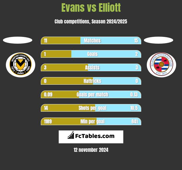 Evans vs Elliott h2h player stats