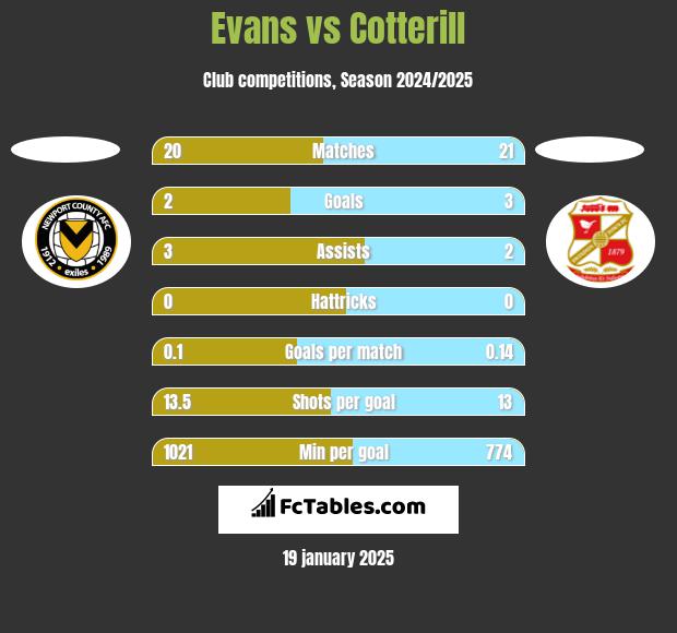 Evans vs Cotterill h2h player stats