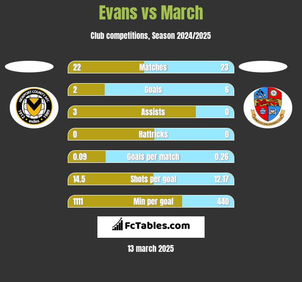 Evans vs March h2h player stats