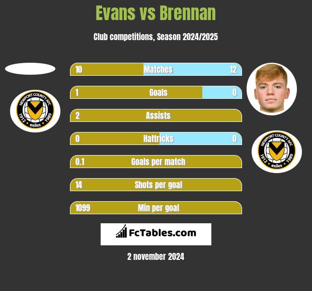 Evans vs Brennan h2h player stats