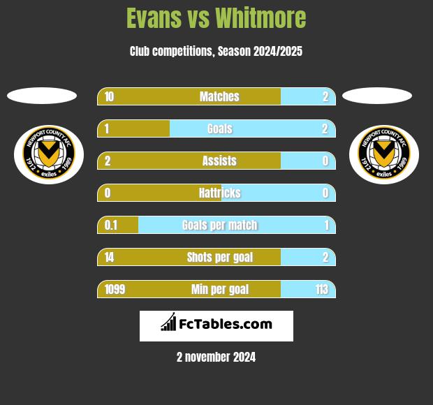 Evans vs Whitmore h2h player stats