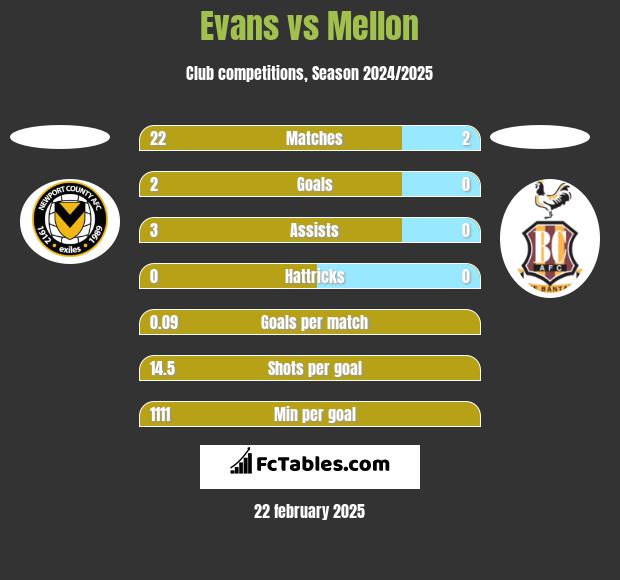 Evans vs Mellon h2h player stats