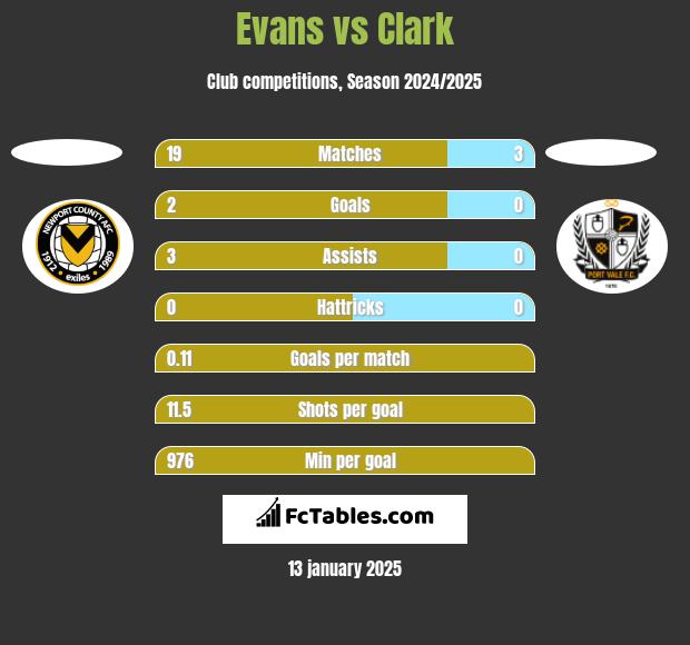 Evans vs Clark h2h player stats